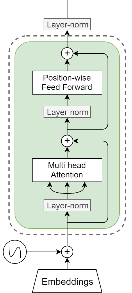 Transformer Architecture