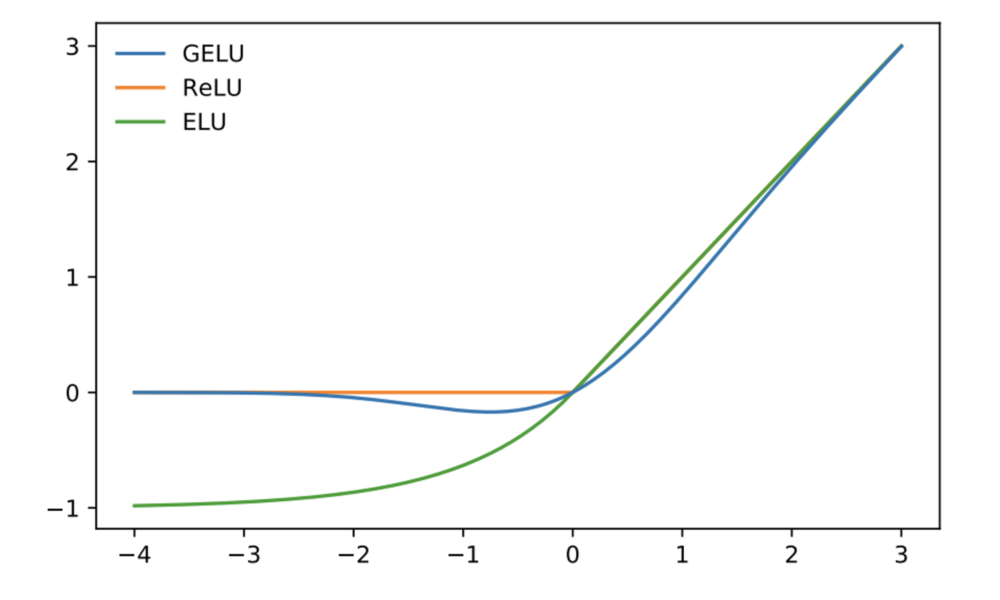 Activation of GELU from original paper